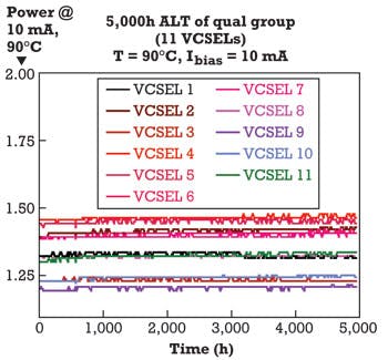 Long-wavelength VCSELs ready to benefit 40/100-GbE modules | Lightwave