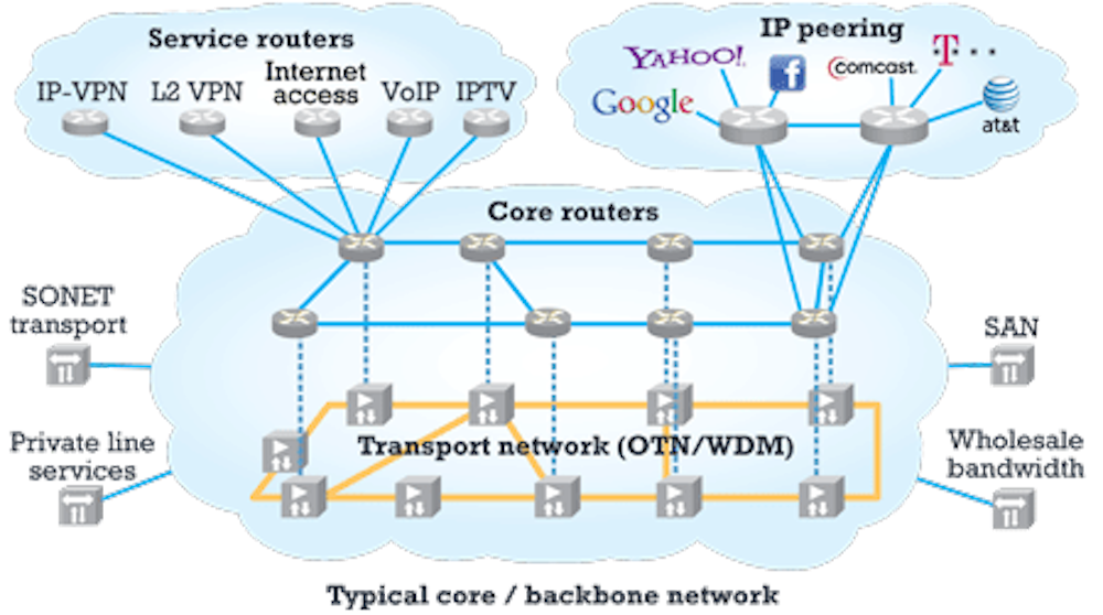 Architecture Options For Converged Packet-optical Networks 