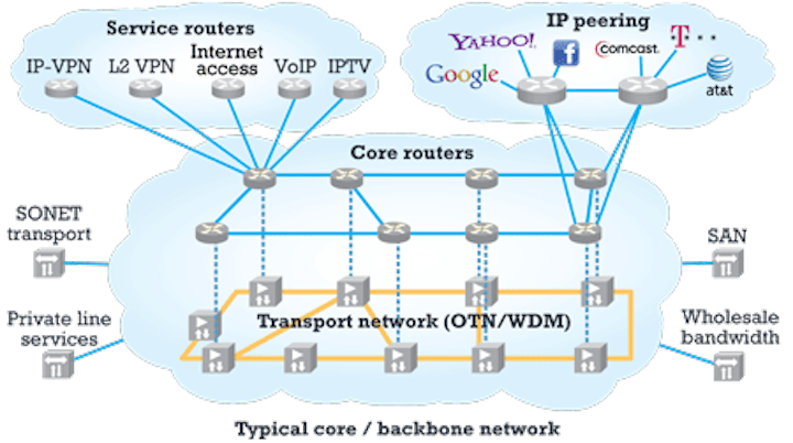 Architecture options for converged packet-optical networks | Lightwave