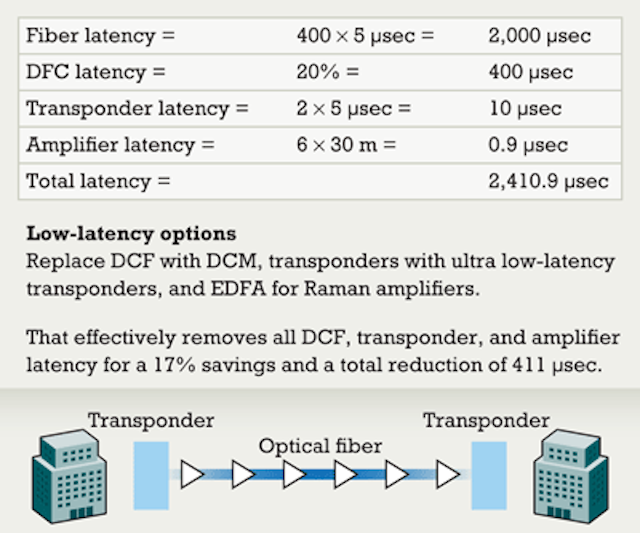 Network latency how low can you go? Lightwave