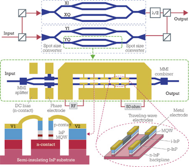 Optical IQ modulators for coherent 100G and beyond | Lightwave