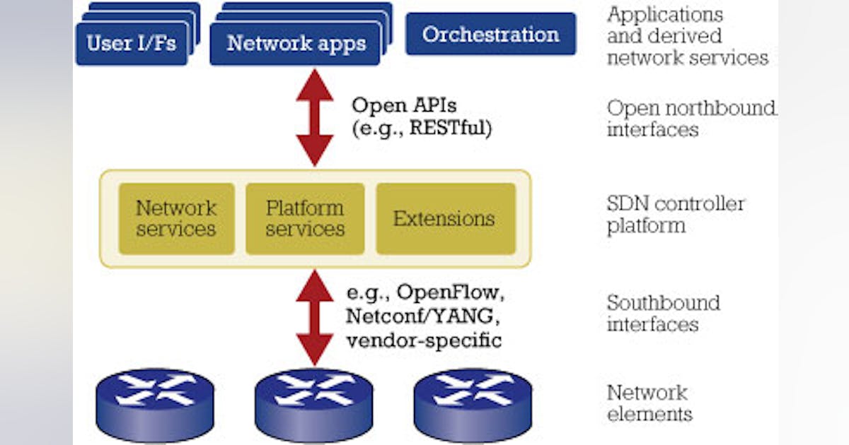 Software-defined access and aggregation networks | Lightwave