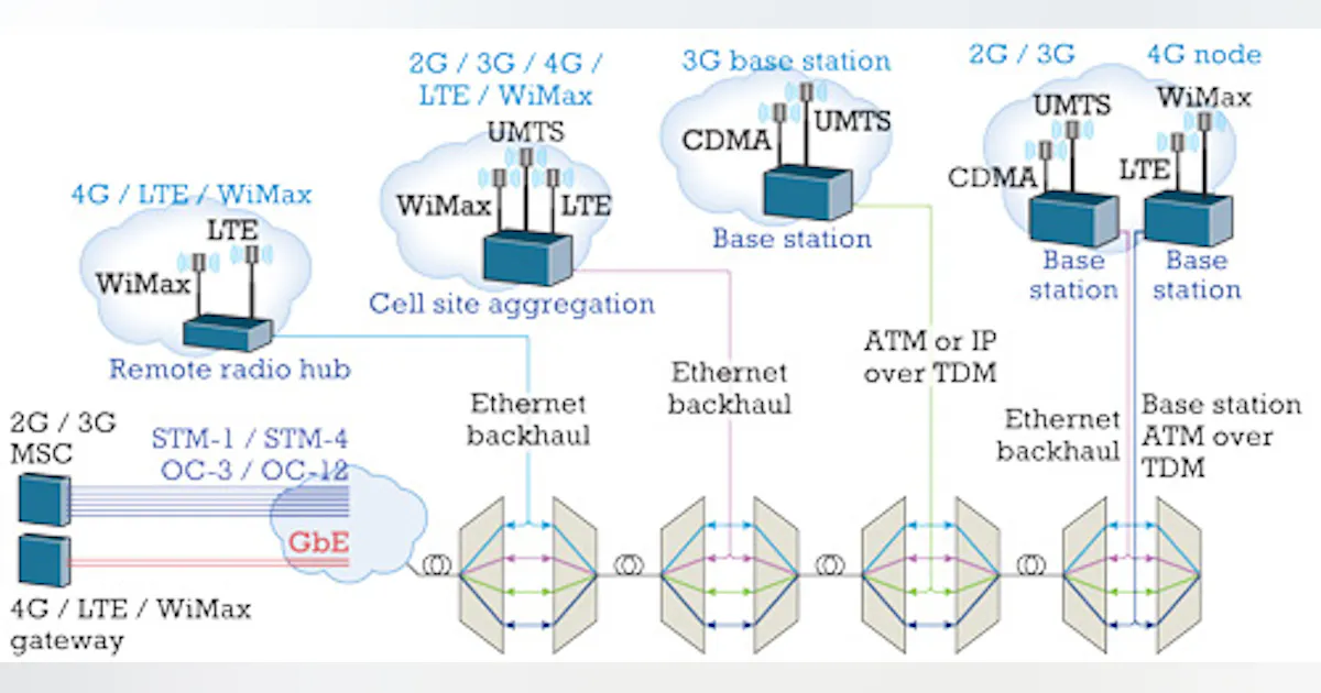 Back Haul Router CWDM solves wireless backhaul ‘router to tower’ issues | Lightwave Online