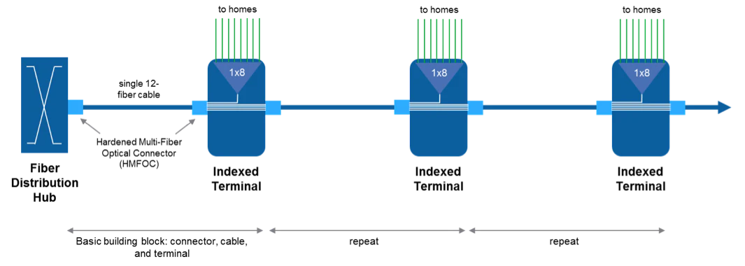 Deploying FTTH? Discover a Faster Way to Bring Fiber to the Home or ...