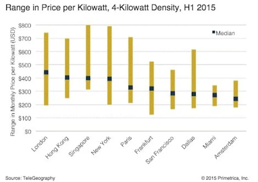 Colocation price variations significant says TeleGeography | Lightwave