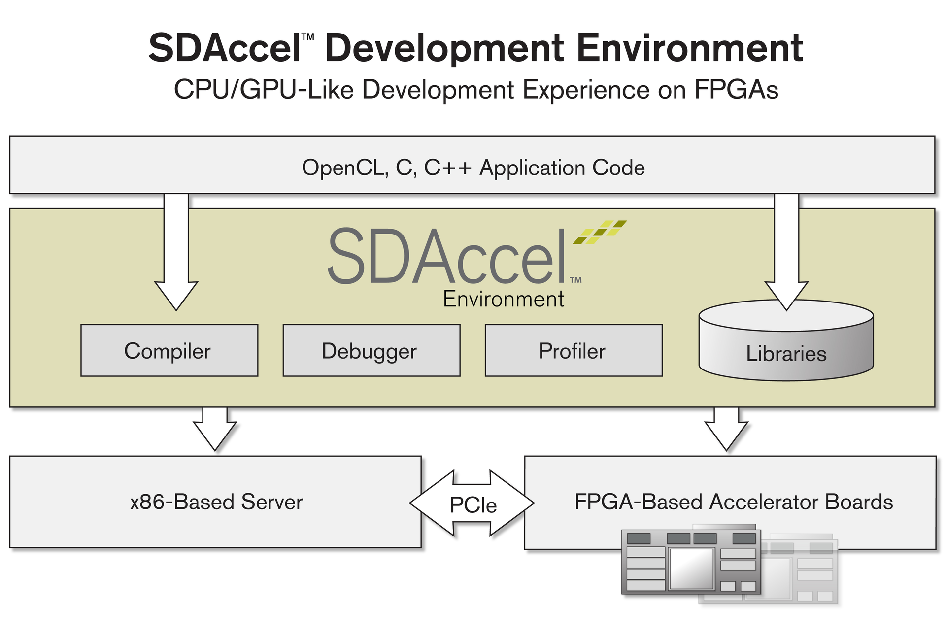 Content Dam Lw Site Images Xilinx Sdaccel Press Image
