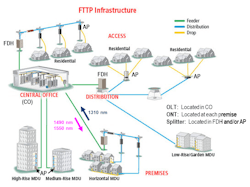 Fttp Infrastructure Annotated