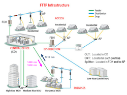Fttp Infrastructure Annotated Fttp Infrastructure Annotated