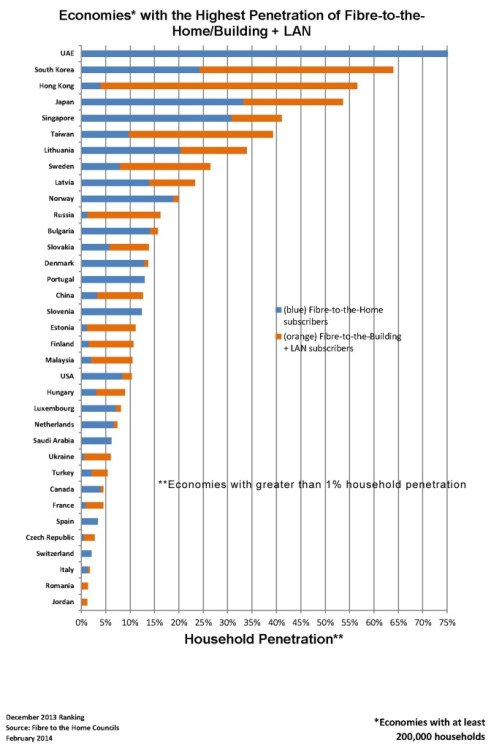 FTTH Subscriber Growth Accelerates Says FTTH Council Europe | Lightwave