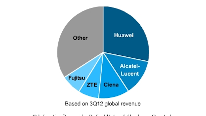 Ms12 Opt 3q12 Chart