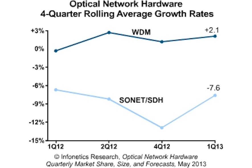 Optical network hardware market 'looking good' in 2013 says Research Lightwave