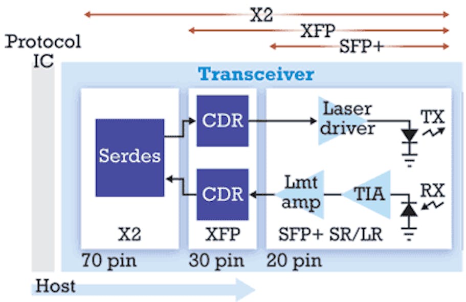 SFP+ optical transceivers require engineering tradeoffs Lightwave