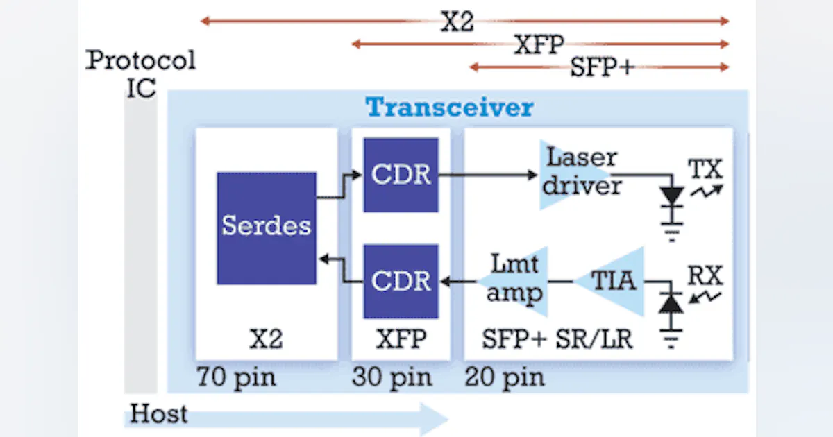 SFP+ optical transceivers require engineering tradeoffs | Lightwave