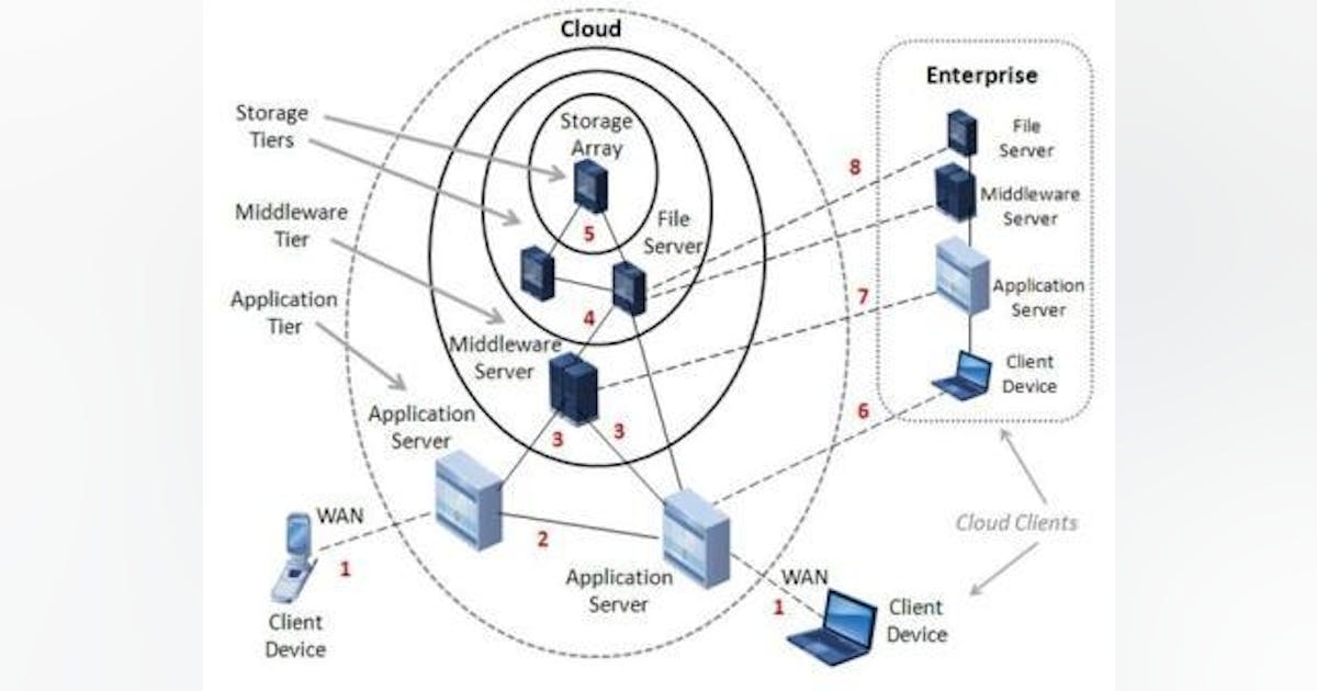 Ensuring cloud computing performance on data communications networks ...