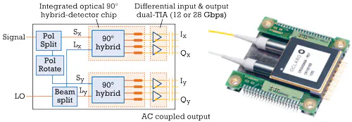 Power Module Coherent Integration enables new 100G metro/long haul coherent pluggable ...