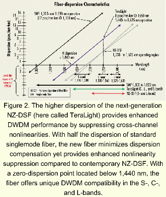Next Generation Nz Dsf Fibers Will Balance Performance Characteristics Lightwave