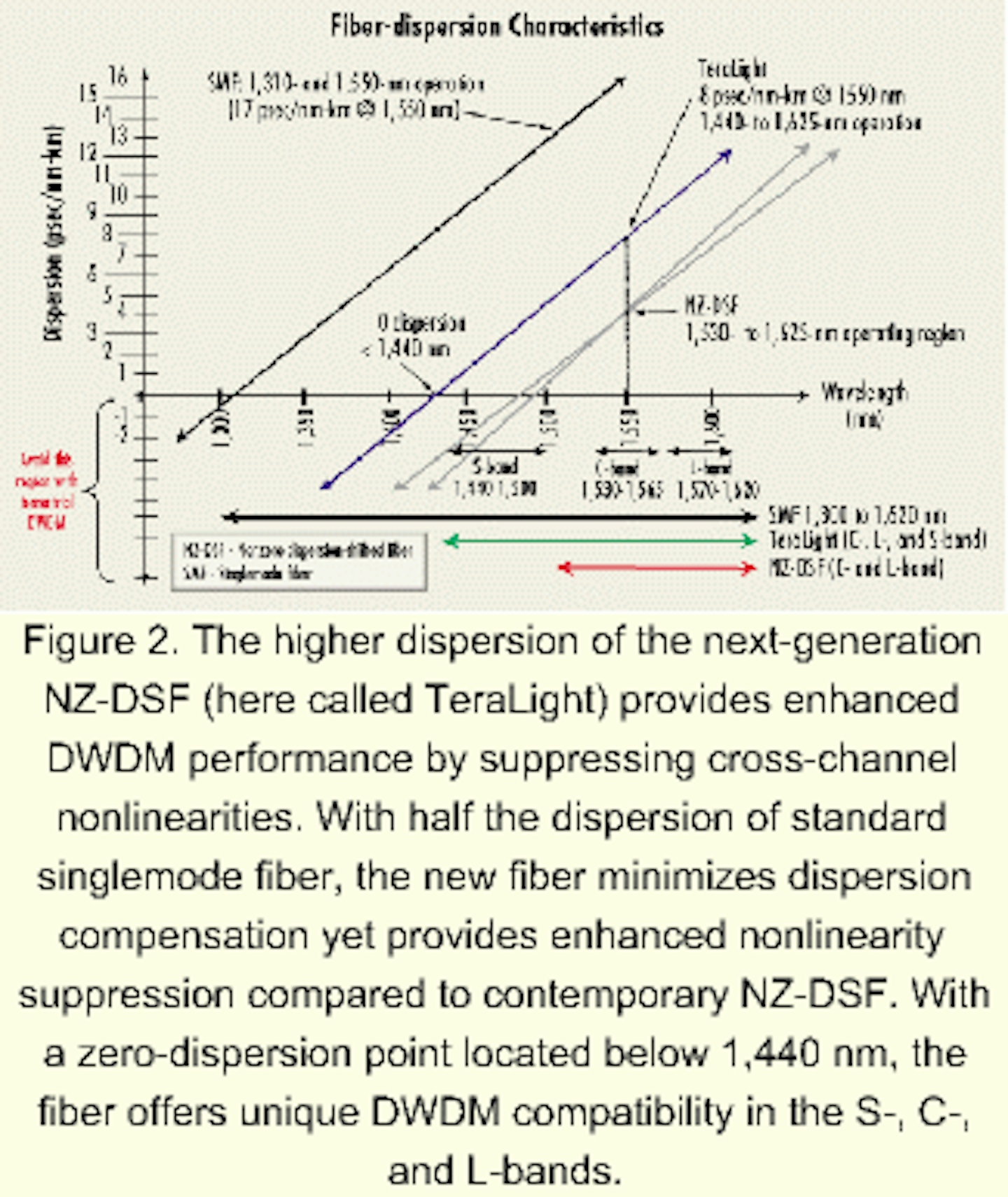 Next Generation Nz Dsf Fibers Will Balance Performance Characteristics Lightwave