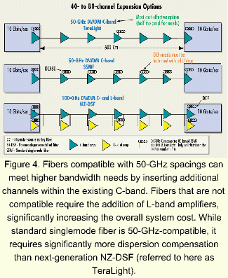 Next Generation Nz Dsf Fibers Will Balance Performance Characteristics Lightwave