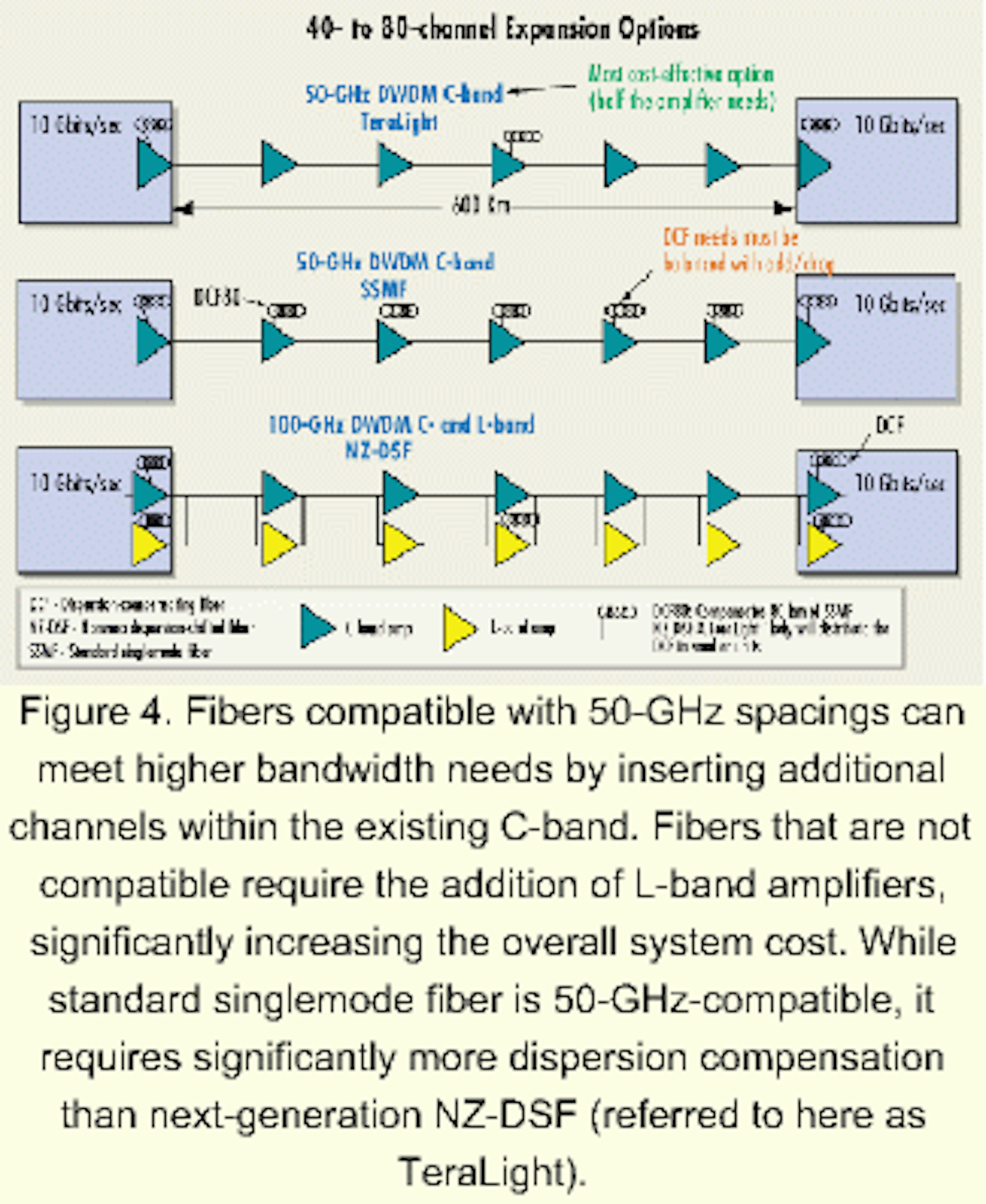 Next Generation Nz Dsf Fibers Will Balance Performance Characteristics Lightwave