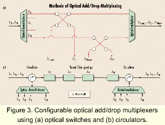 Back to basics: DWDM components, configurations, and test equipment ...
