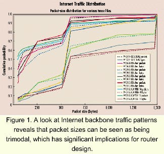 Architecture and design of function-specific, wire-speed routers for ...