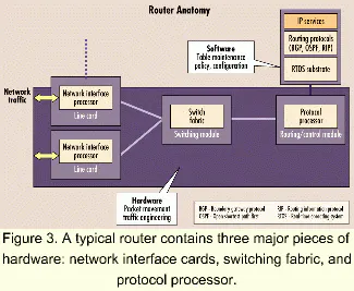 Architecture and design of function-specific, wire-speed routers for ...