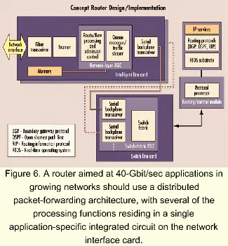 Architecture and design of function-specific, wire-speed routers for ...