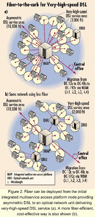 Evolving the last mile: digital-loop-carrier approach | Lightwave
