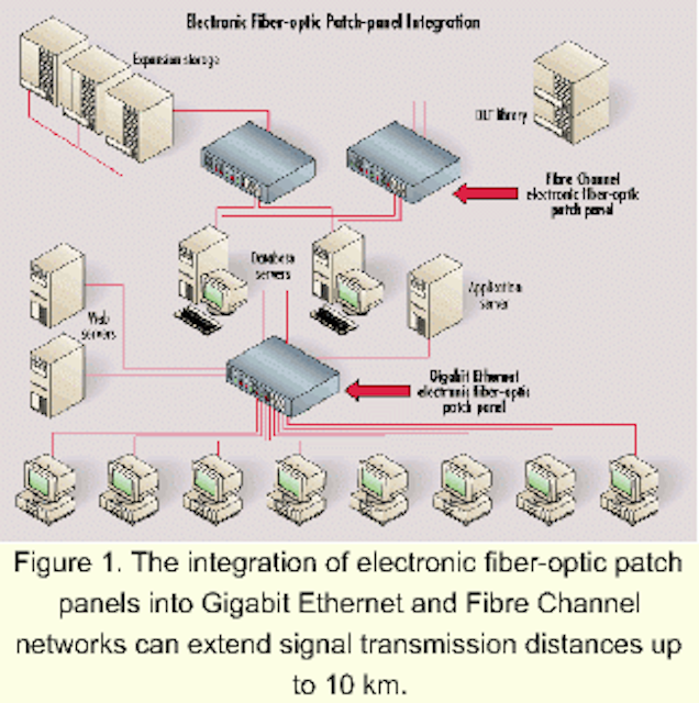 Electronic patch panel: Wire once and software handles network changes