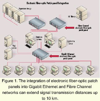 Electronic patch panel: Wire once and software handles network