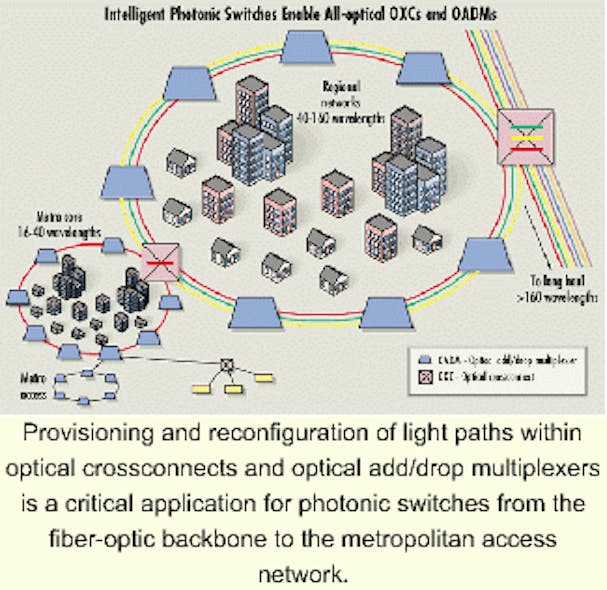 Advantages of smart photonic switches in enabling alloptical networks Lightwave