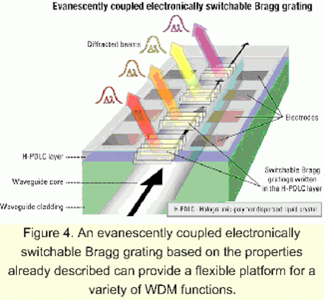 Electronically switchable Bragg gratings provide versatility Lightwave