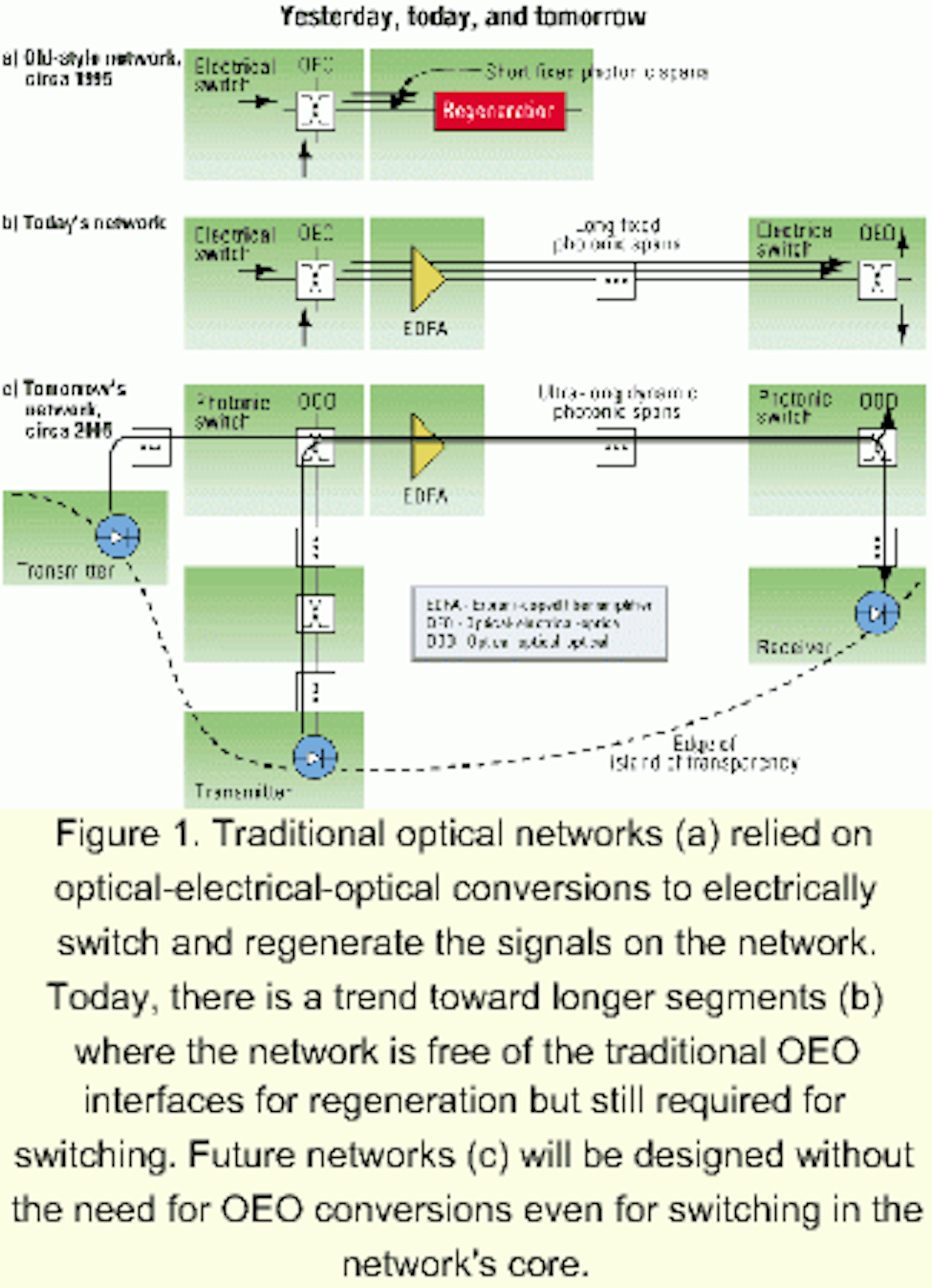 Amplification advances show promise for alloptical networks Lightwave