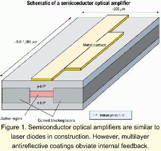 Role Of Semiconductor Optical Amplifiers In Advanced Networking | Lightwave