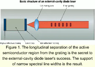 External-cavity diode lasers for ultra-dense WDM networks | Lightwave
