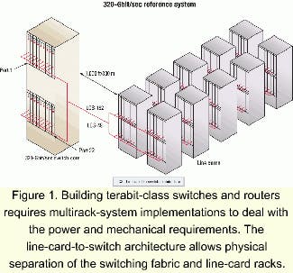 New architecture for terabit-rate switches and routers | Lightwave