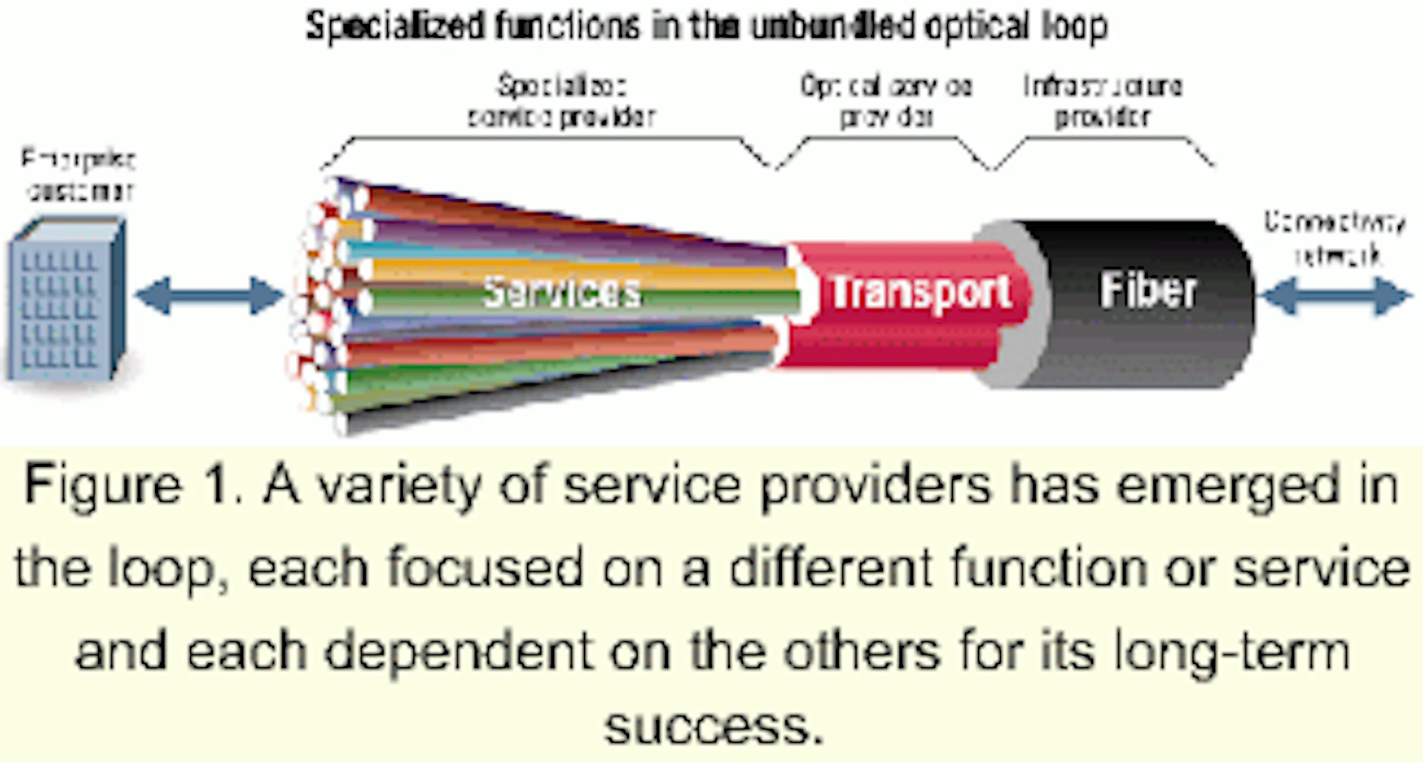 Toward an efficient unbundled optical loop | Lightwave