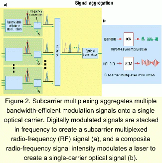 Subcarrier multiplexing: more than just capacity | Lightwave