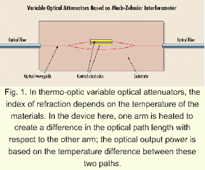 New breakthrough design for VOAs based on electrooptic materials