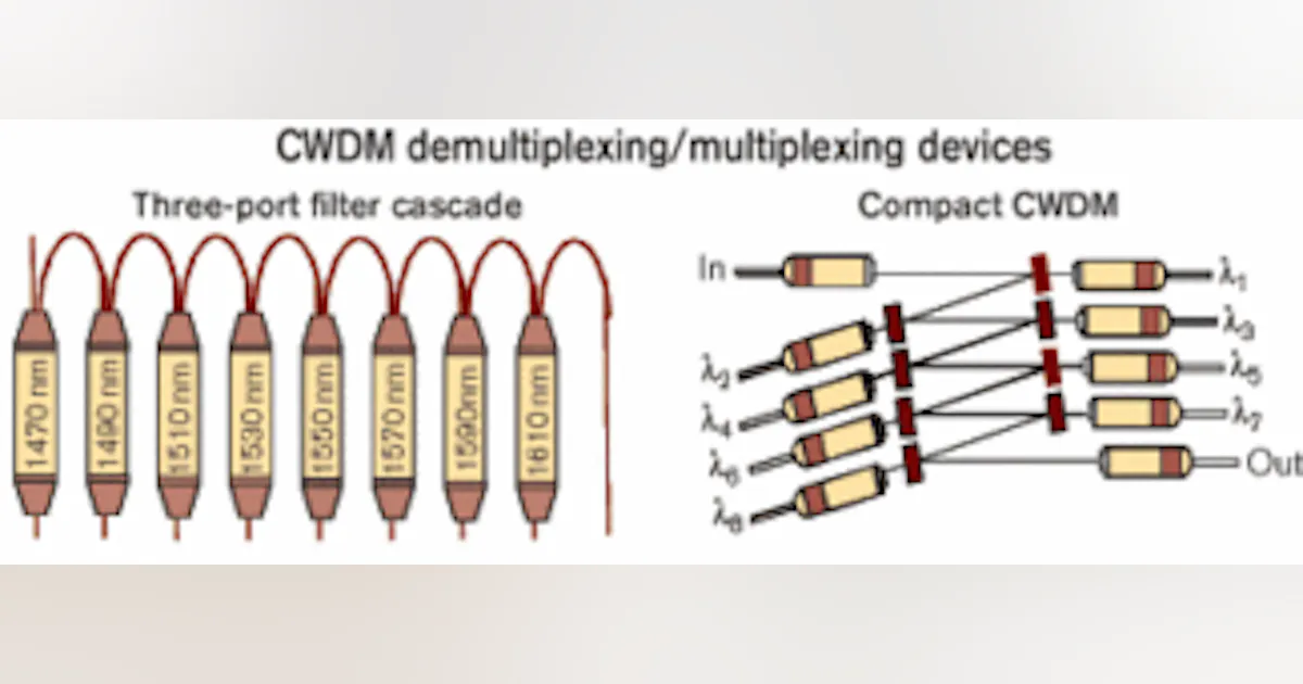 Compact CWDM devices offer performance, economic advantages | Lightwave ...
