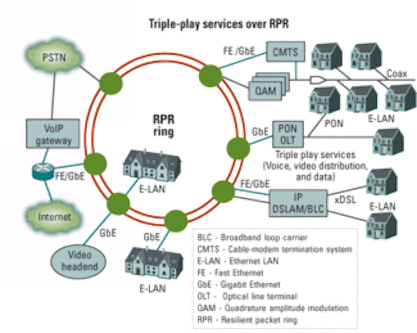 Post Telecom Rps RPR supports efficient Ethernet data traffic in metro networks | Lightwave