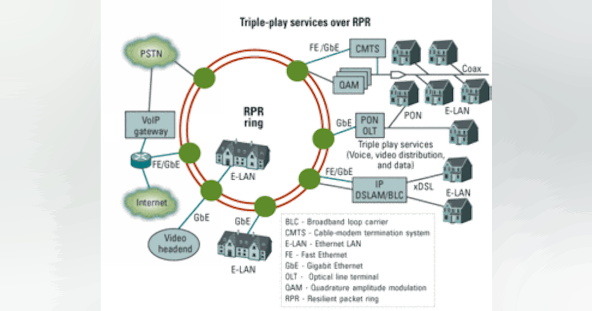 RPR supports efficient Ethernet data traffic in metro networks ...