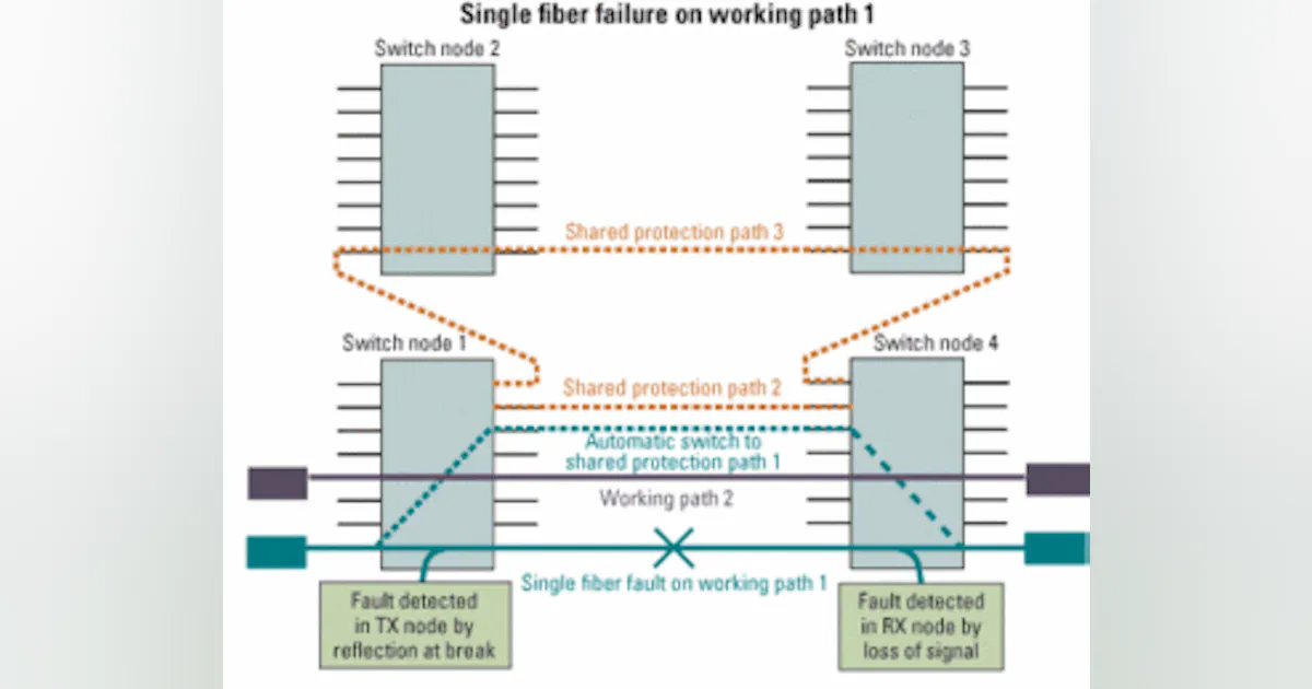 Keystone Fault Networking Fault detection improves network protection | Lightwave