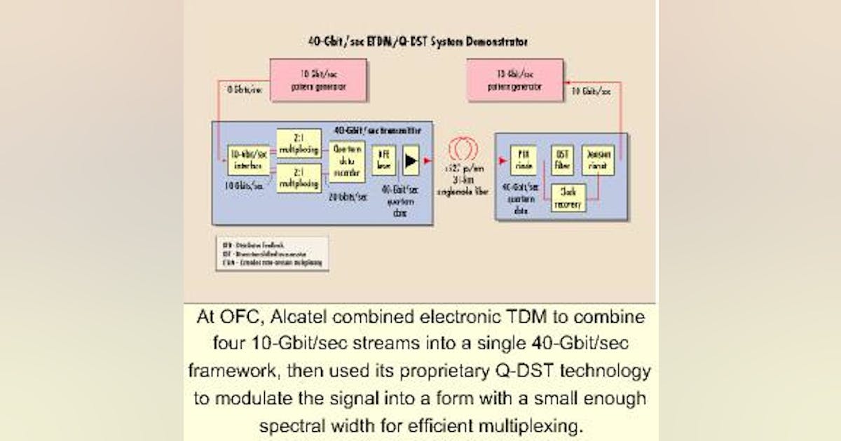 Manufactures and carriers prepare for OC-768 | Lightwave