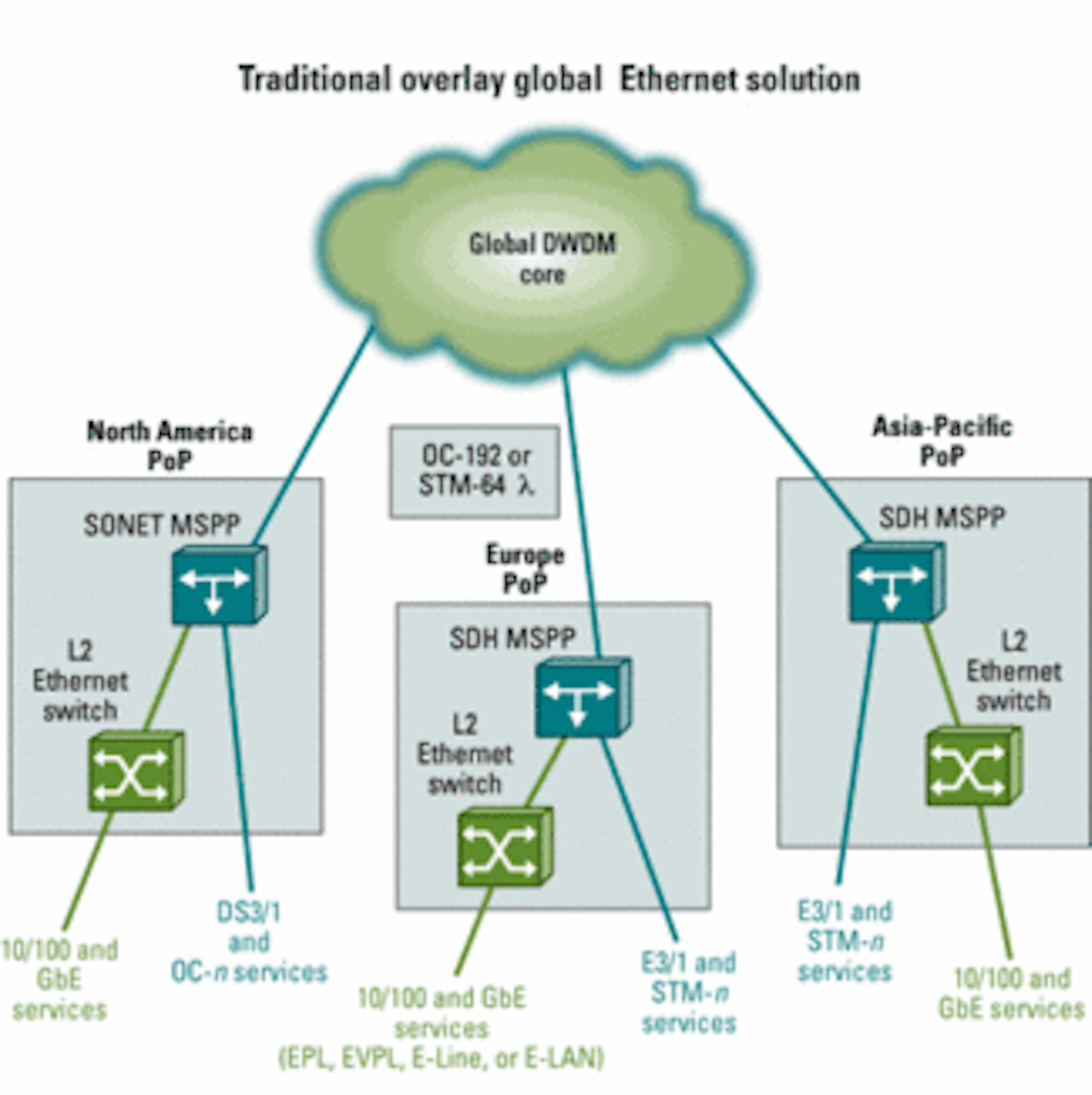 Multiservice switching platforms enable global Ethernet services ...