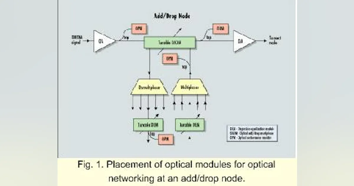 Advanced optical-networking components at the add/drop node | Lightwave ...