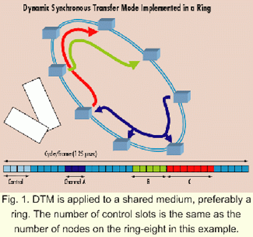 Dtm Technology For Carrier Class Optical Ip Networks Lightwave - 