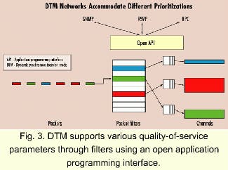 DTM technology for carrier-class optical IP networks | Lightwave