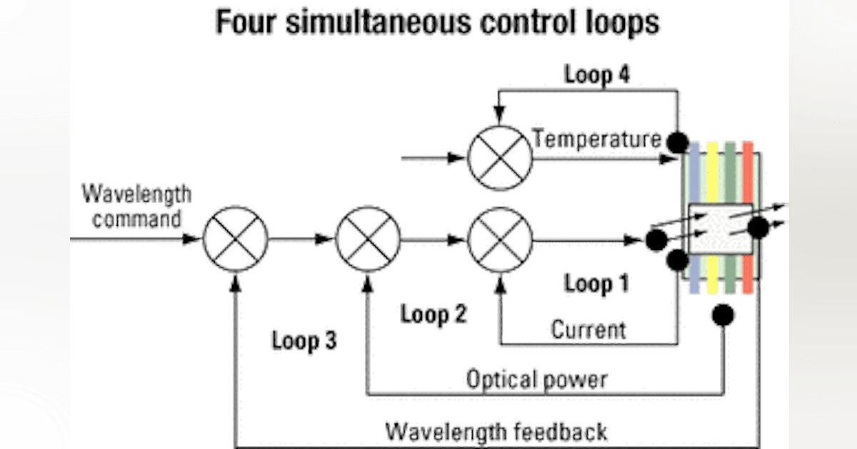 Importance of robust closed loop control for components | Lightwave