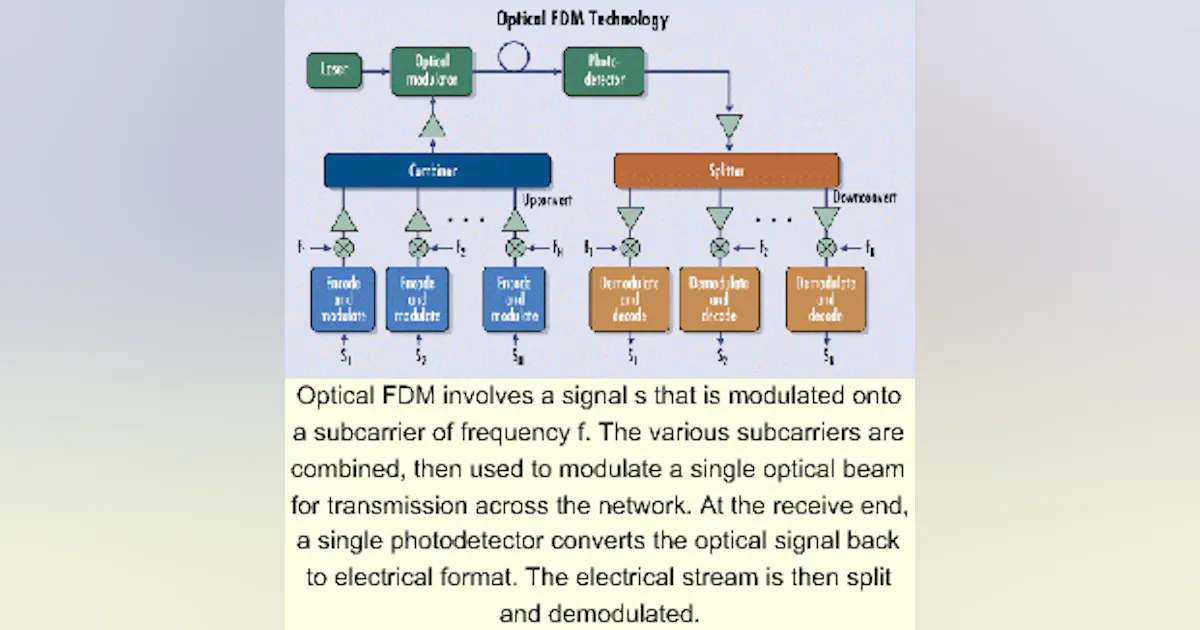 Optical FDM technology nears commercialization | Lightwave